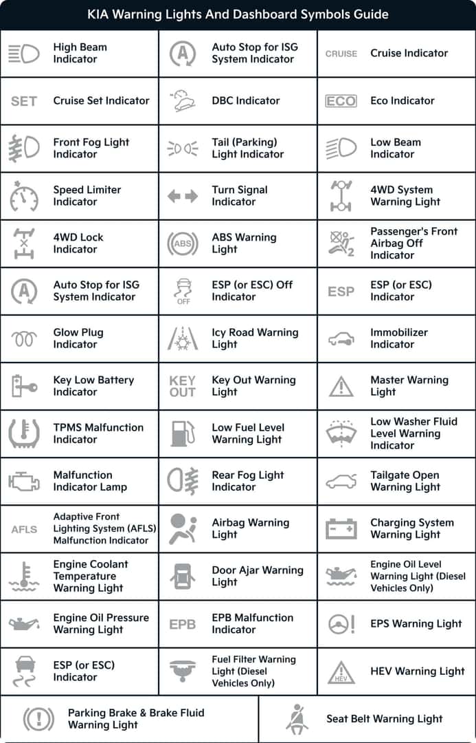 Infographic branded for Kia showing a variety of vehicle dashboard symbols and icons with their official automotive system titles
