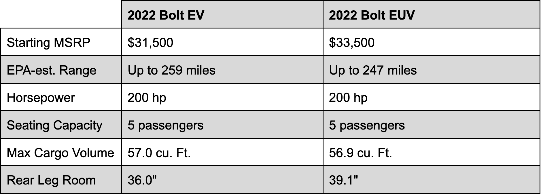 Chevy Bolt EV and Chevy Bolt EUV comparison