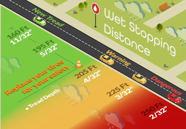 Stopping Distance
